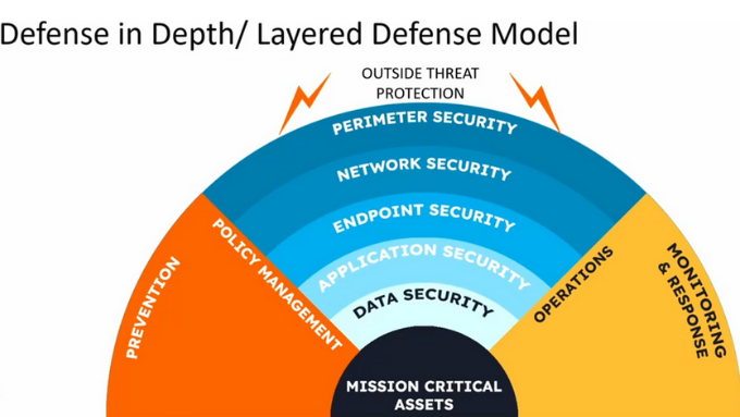 Layered defense model illustrating Predict → Prevent → Detect → Respond → Recover cycle.
