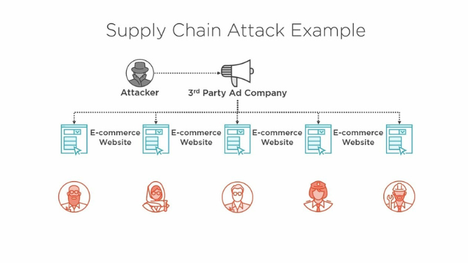 Supply Chain Attack Flowchart